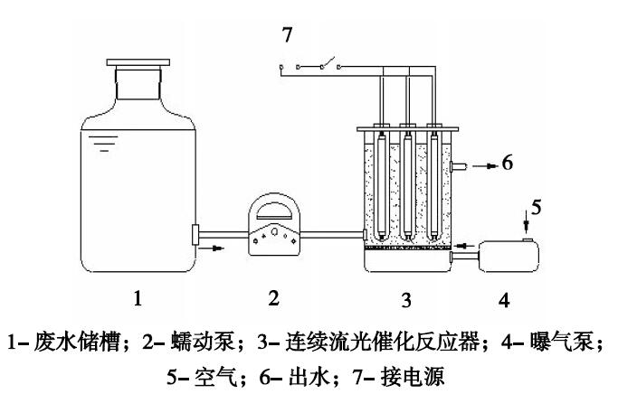 連續(xù)流光催化實(shí)驗(yàn)流程