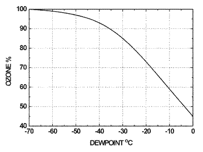 相對(duì)臭氧輸出與空氣露點(diǎn)