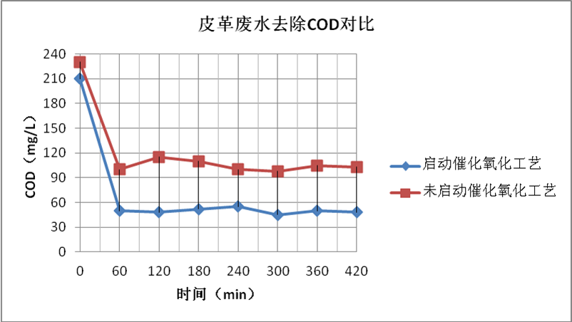 臭氧氧化劑