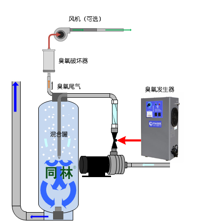 如何在儲罐頂部空間安裝臭氧破壞器